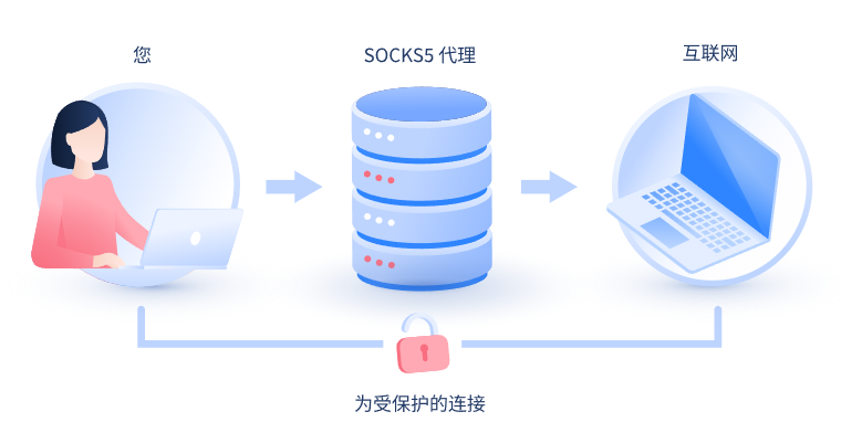 【渭南代理IP】什么是SOCKS和SOCKS5代理？